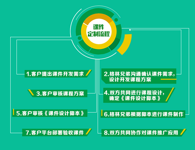 格林科技的課件定制流程圖 格林科技的課件定制流程圖